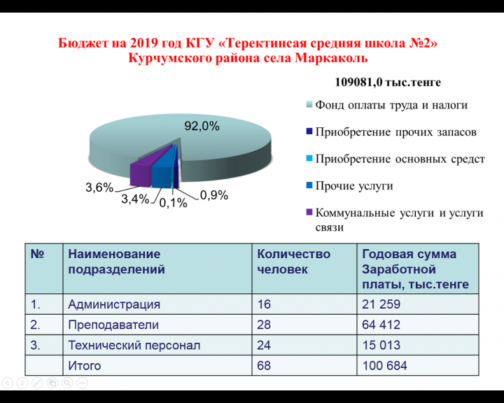 "Ашық мектеп - ашық бюджет" №2 Теректі орта мектебі.(ШҚО, Күршім ауд.,Марқакөл ауылы)