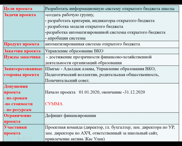 "Ашық мектеп - ашық бюджет" №2 Теректі орта мектебі.(ШҚО, Күршім ауд.,Марқакөл ауылы)